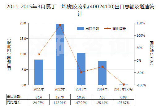 2011-2015年3月氯丁二烯橡膠膠乳(40024100)出口總額及增速統(tǒng)計(jì)